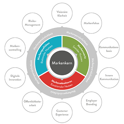 Grafik Markenmodell